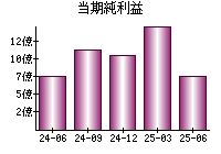 当期純利益