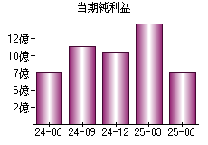 当期純利益