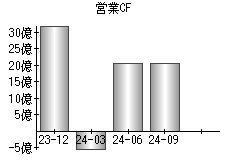 営業活動によるキャッシュフロー