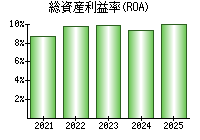 総資産利益率(ROA)