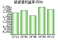 総資産利益率(ROA)