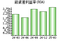 総資産利益率(ROA)