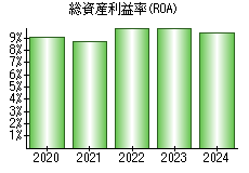 総資産利益率(ROA)