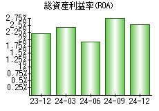 総資産利益率(ROA)