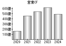 営業活動によるキャッシュフロー