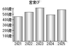 営業活動によるキャッシュフロー