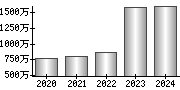 平均年収（単独）