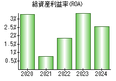総資産利益率(ROA)