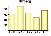 現預金等