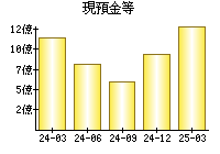 現預金等
