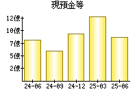 現預金等
