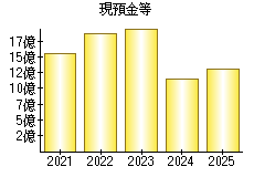 現預金等