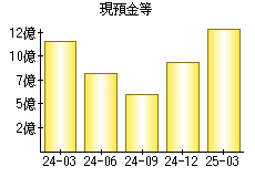 現預金等
