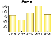 現預金等