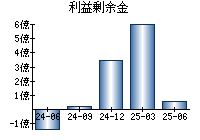 利益剰余金