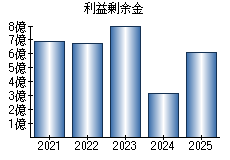 利益剰余金