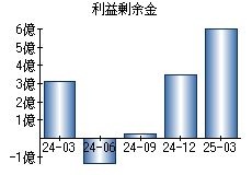 利益剰余金