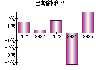 当期純利益