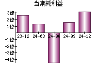 当期純利益