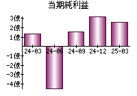 当期純利益