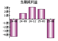 当期純利益
