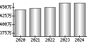 平均年収（単独）