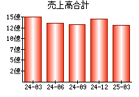 売上高合計