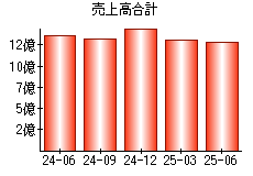 売上高合計