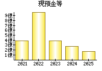 現預金等