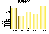 現預金等
