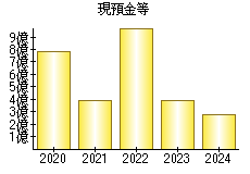 現預金等
