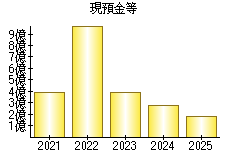 現預金等