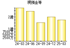 現預金等