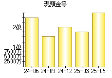 現預金等