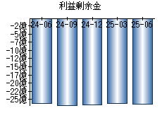 利益剰余金