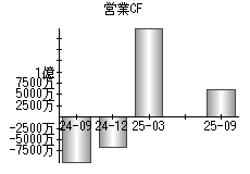 営業活動によるキャッシュフロー