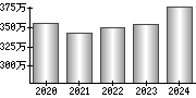 平均年収（単独）