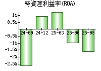 総資産利益率(ROA)
