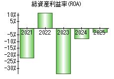 総資産利益率(ROA)