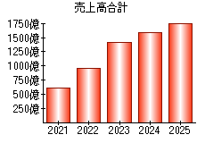 売上高合計