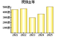 現預金等