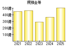 現預金等