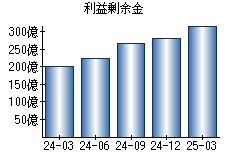 利益剰余金