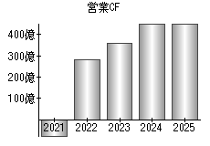 営業活動によるキャッシュフロー