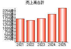 売上高合計