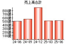 売上高合計