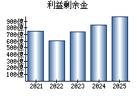 利益剰余金