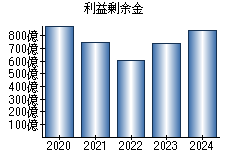 利益剰余金