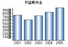 利益剰余金