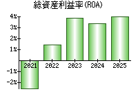 総資産利益率(ROA)